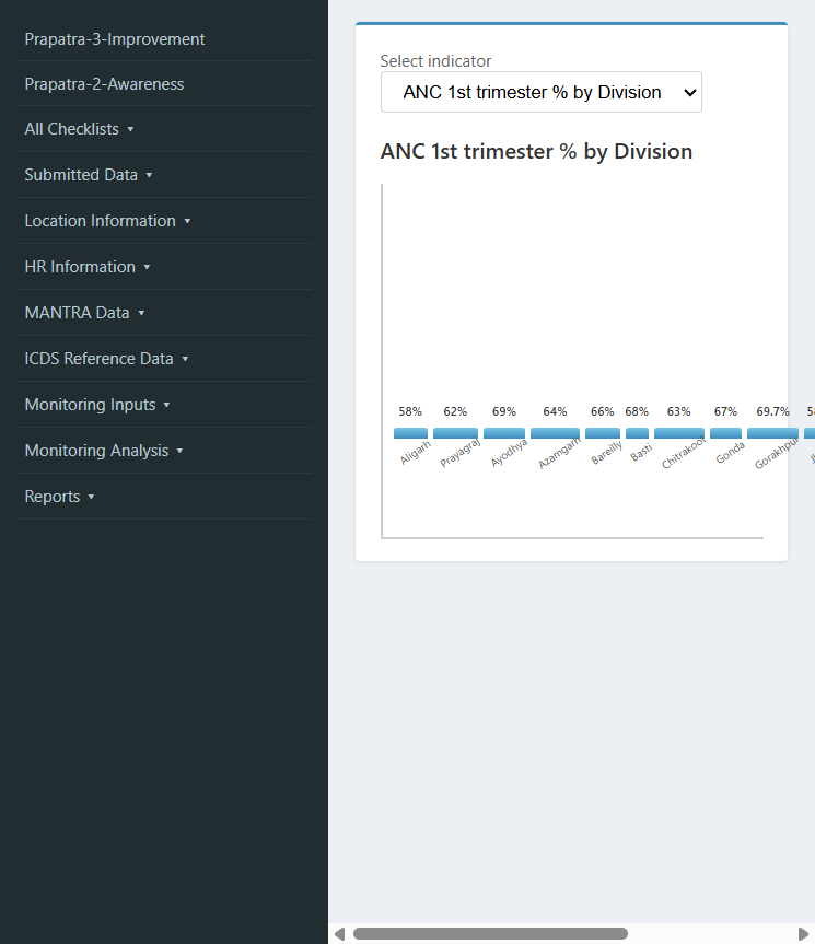 Division-wise ANC indicator chart