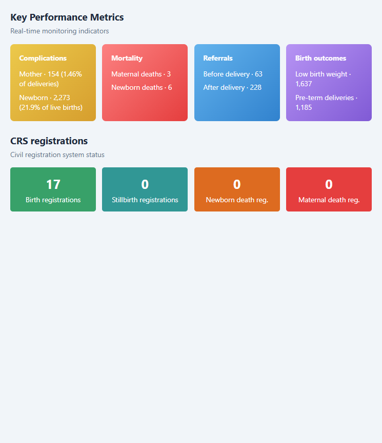 Key performance metrics and CRS registration status